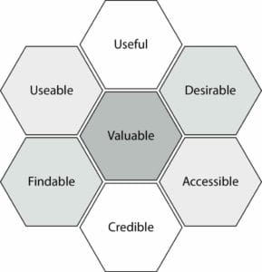 Peter Morvilles UX-modell i form av en honungskaka